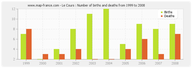 Le Cours : Number of births and deaths from 1999 to 2008